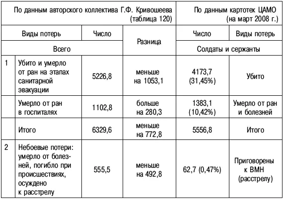 ПримечаниеИмеются в виду не только убитые и умершие от ран военнослужащие но - фото 22