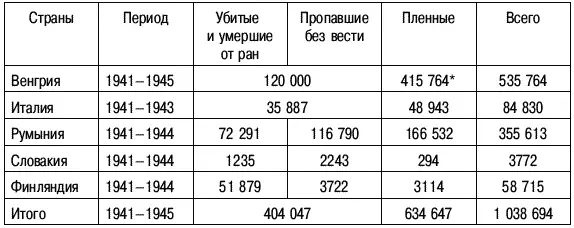 Примечание Из числа венгерских военнопленных исключены 10 352 чел - фото 24