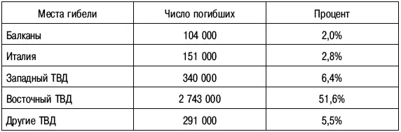 Сам Р Оверманс не указывает как именно распределялись по различным ТВД 1 230 - фото 28
