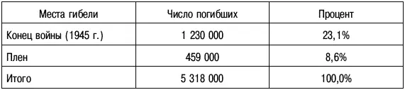 Сам Р Оверманс не указывает как именно распределялись по различным ТВД 1 230 - фото 29