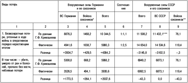 Примечания Войска Венгрии Италии Румынии Финляндии Слова - фото 30