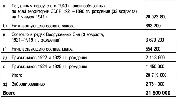 Все учтенные ресурсы военнослужащих и военнообязанных к началу войны составляли - фото 37