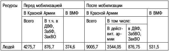 Таблица 2 Расчет изъятия из страны людских конских и автотранспортных - фото 44