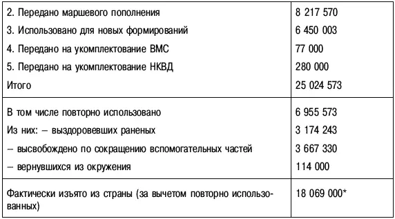 Примечание Сумма использованных к 1 сентября 1942 г людских контингентов - фото 46