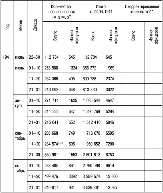 Примечание Учтены умершие отпущенные и бежавшие 20121941 г общее - фото 48