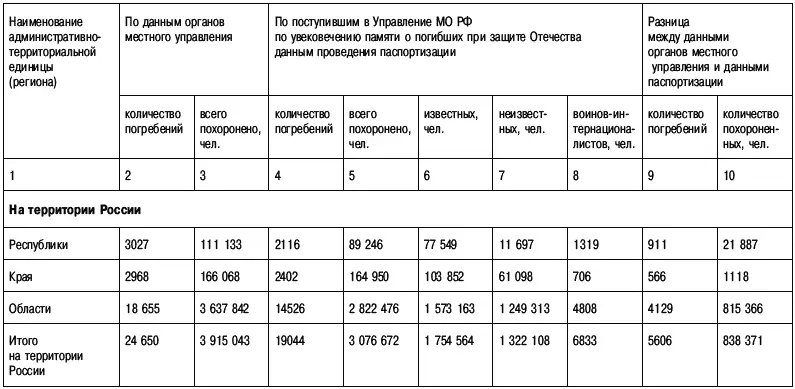 ПримечаниеИсточник информации Бюллетень Счетной палаты РФ 4 148 2010 г - фото 65