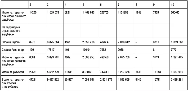 ПримечаниеИсточник информации Бюллетень Счетной палаты РФ 4 148 2010 г - фото 67