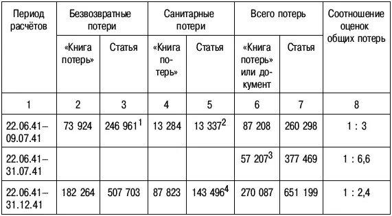 Примечание 1 Данные расчётные получены разницей между общими потерями и - фото 101