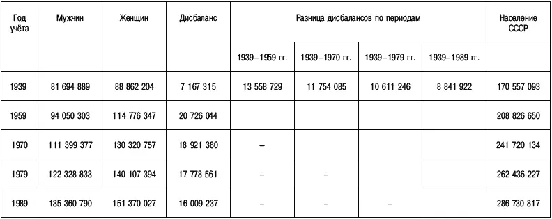 Даже при солидном приросте населения СССР после войны превышение численности - фото 104