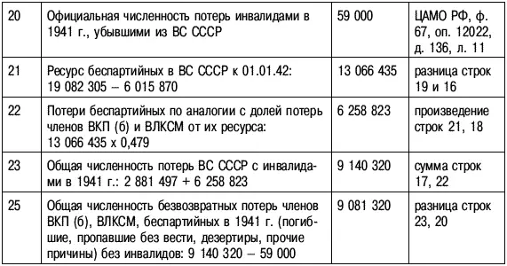 Сокращения в таблицах 16 18 ЭВОВ энциклопедия Великая Отечественная война - фото 109