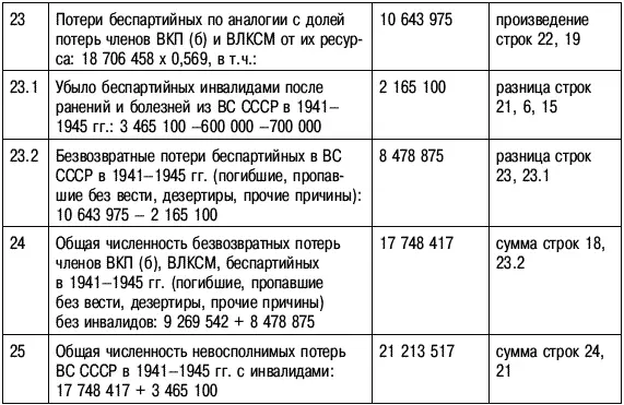 Примечание 1 В ИВОВ том 6 с 365 и в других многочисленных источниках дана - фото 113