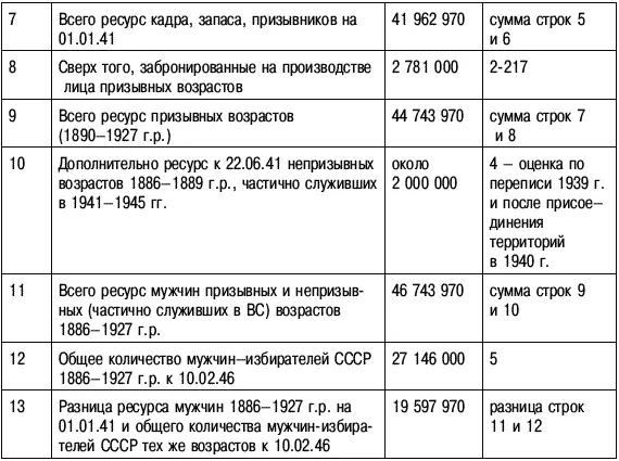 Источники сведений 1 Стратегический очерк ВОВ 19411945 гг М Воениздат - фото 118