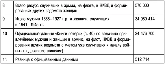 Примечание по оценкам данных на 1942 г в случае если из - фото 122