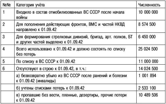 Примечание источник данных строки 6 комиссовано с увольнением из ВС СССР - фото 123