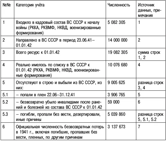 Источники сведений 1 См п 1 источников сведений таблицы 27 2 1941 год - фото 124