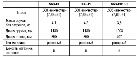 Стоит заметить что SSG недешевое кстати оружие наравне со снайперскими - фото 116