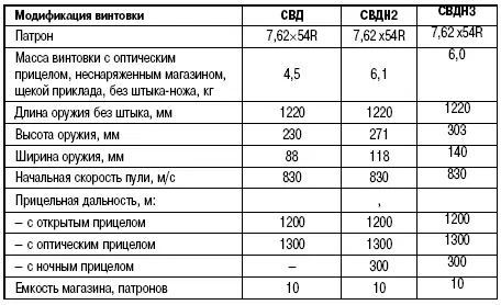 Самозарядная снайперская винтовка СВДС В 1995 г на вооружение принята - фото 156