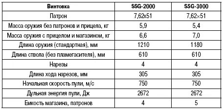 Снайперская винтовка SG 550 В качестве снайперских в армии Швейцарии - фото 232