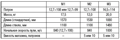 Разработка винтовок под советские патроны не случайна 127x108 ДШК заметно - фото 268