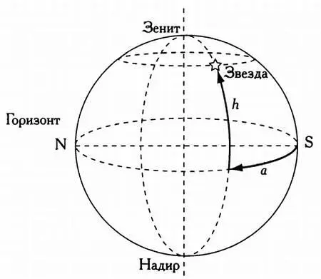 Горизонтальная система координат высота h и азимут а В Европе азимуты - фото 3