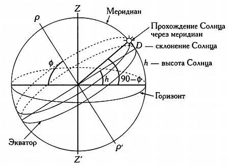 Высота Солнца в момент прохождения местного меридиана равна 90 фгде ф - фото 100