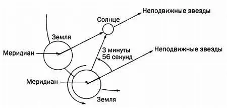 Разница между звездным и солнечным временем Джон Гаррисон обеспечивал - фото 102