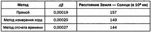 Расстояние от Земли до Солнца равное 1 астрономической единице вычисленное - фото 160
