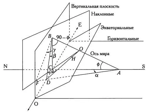 Спроецировав часовые линии экваториальных солнечных часов на плоскость - фото 161