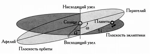 Эллиптическая орбита планеты На схеме отмечены наклонение i долгота - фото 39