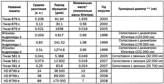 В таблице представлены некоторые планетные системы насчитывающие несколько - фото 41