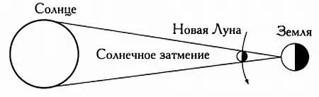 Схема солнечного затмения Солнечное затмение происходит в новолуние Как - фото 47