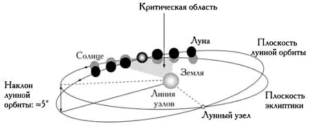 Линия узлов линия пересечения плоскости в которой Луна вращается вокруг - фото 49