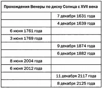 Иногда прохождения Венеры действительно наблюдаются с интервалом в 8 лет - фото 68