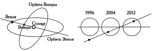 Орбиты Земли и Венеры слева и траектория прохождения Венеры по диску Солнца - фото 69