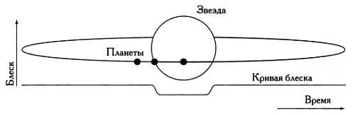 Изменения кривой блеска звезды вызванные прохождением экзопланеты перед ней - фото 73