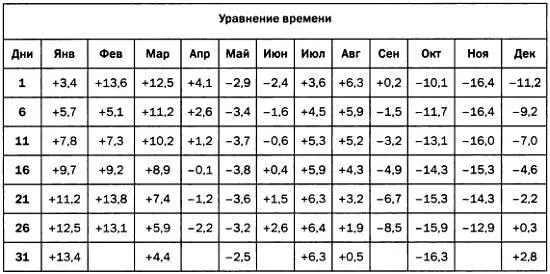 На следующем графике приведено уравнение времени для разных месяцев года - фото 75