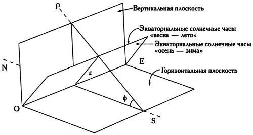 Три разновидности солнечных часов экваториальные горизонтальные и - фото 81
