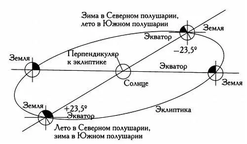 Таким образом экватор образует с плоскостью эклиптики угол в 235 Именно - фото 88
