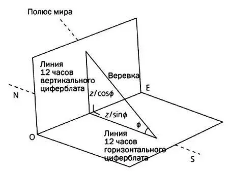 Веревка будет играть роль гномона Важно чтобы после закрепления ее концов - фото 90