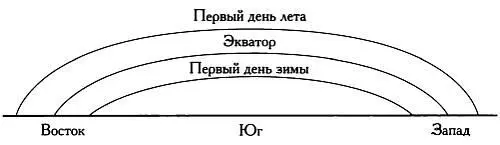 Солнце движется вдоль небесного экватора лишь в дни весеннего и осеннего - фото 91