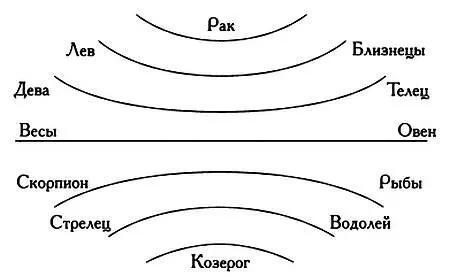 Теперь посмотрим как связаны солнечные часы и конические сечения Для этого - фото 93