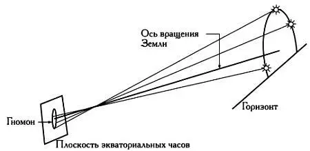 Зодиакальные линии экваториальных солнечных часов это концентрические - фото 94