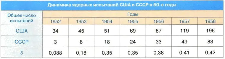 В таблице приведены кумулятивные значения количеств ядерных испытаний то - фото 6