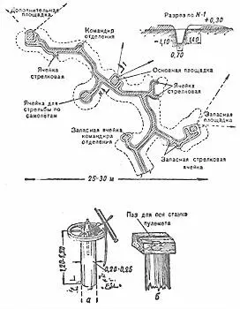 Вариант окопа для пулеметного отделения с основной и запасными площадками - фото 101