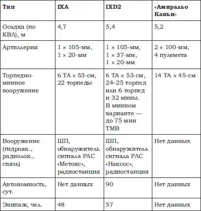 Цит по Бережной С С Корабли и суда ВМФ 19281945 М Воениздат 1988 - фото 2