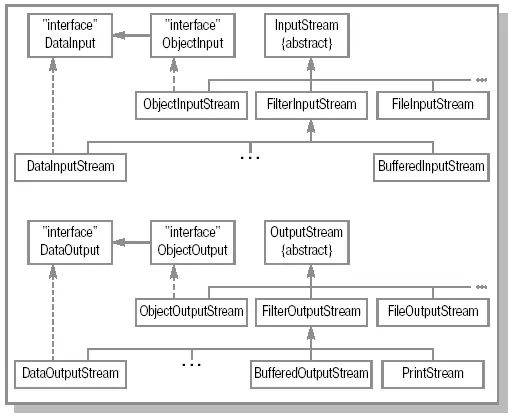 Рис 151Иерархия классов вводавывода Классы InputStream и OutputStream - фото 35