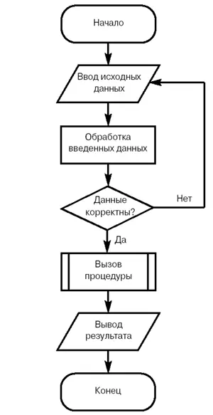 Рис 21Пример блоксхемы Появление и интенсивное использование условных - фото 6