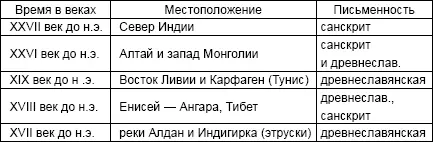 Впервые деревянные дощечки с текстами появились 27 веков до н э на санскрите - фото 22