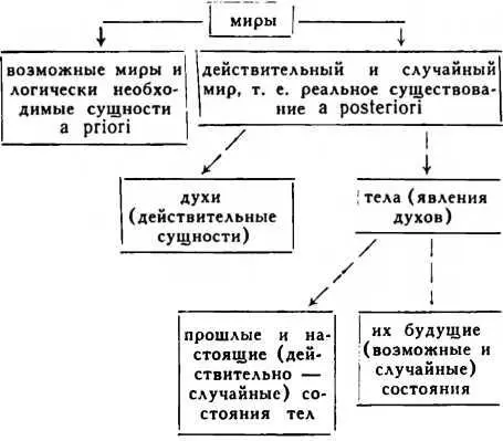 Схема 3 Логические мыслимые сущности возможных миров приобретают в нашем - фото 3