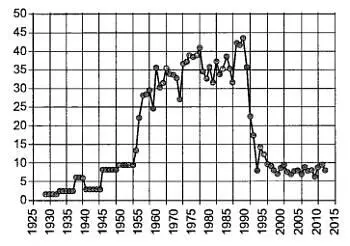 Рис 4 Ввод в действие больниц в РСФСР и РФ тыс коек до 1955 г - фото 4